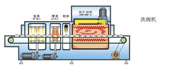 洗碗機正確使用示意圖